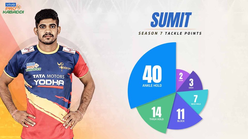 Breakdown of skills used by U.P. Yoddha’s Sumit to score his tackle points in vivo Pro Kabaddi Season 7.