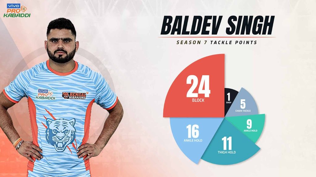 Breakdown of skills used by Bengal Warriors’ Baldev Singh to score his tackle points in vivo Pro Kabaddi Season 7.