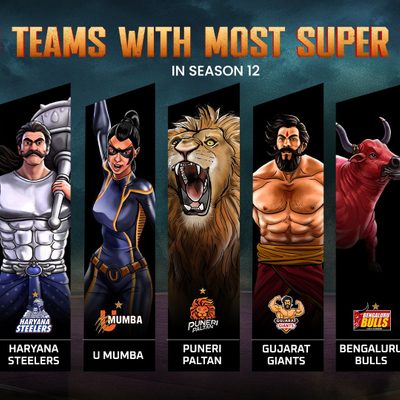 teams-most-super-tackles-pkl-season-12.Click to read full article.