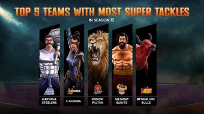 teams-most-super-tackles-pkl-season-12.Click to read full article.