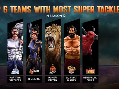 teams-most-super-tackles-pkl-season-12.Click to read full article.