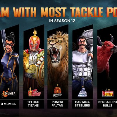 teams-with-most-tackle-points-pkl-season-12.Click to read full article.