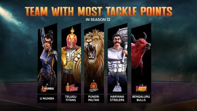 teams-with-most-tackle-points-pkl-season-12.Click to read full article.