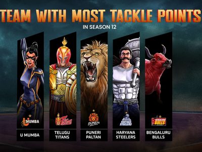 teams-with-most-tackle-points-pkl-season-12.Click to read full article.
