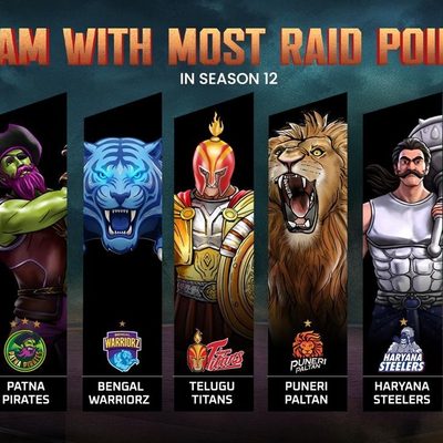 teams-with-most-raid-points-pkl-season-12.Click to read full article.
