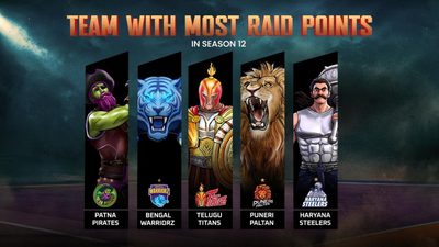 teams-with-most-raid-points-pkl-season-12.Click to read full article.