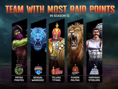 teams-with-most-raid-points-pkl-season-12.Click to read full article.
