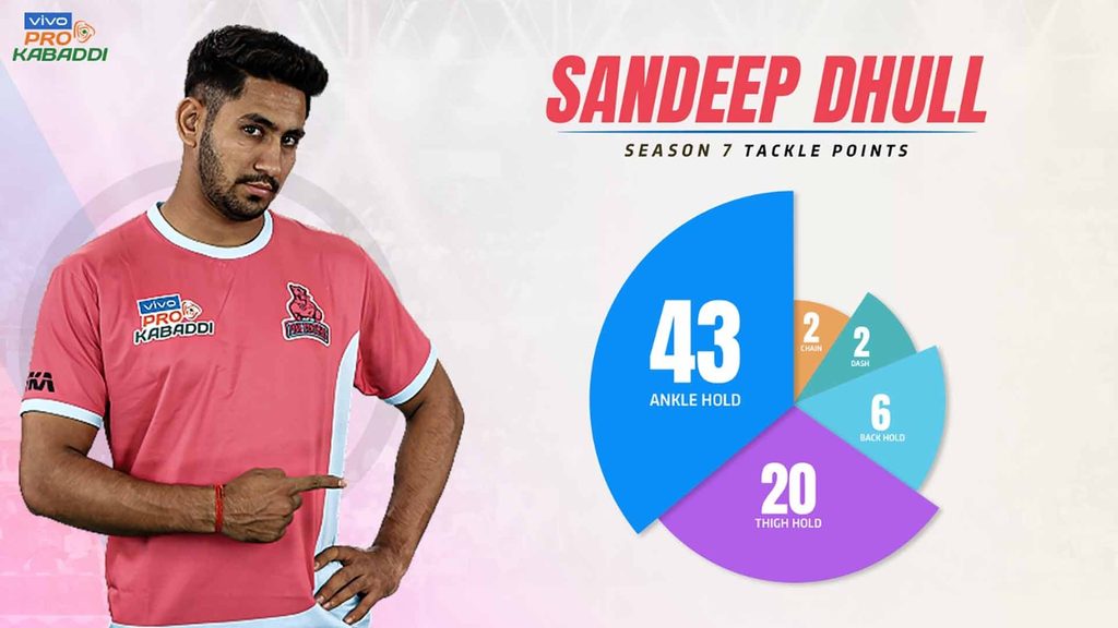 Breakdown of skills used by Jaipur Pink Panthers’ Sandeep Dhull to score his tackle points in vivo Pro Kabaddi Season 7.