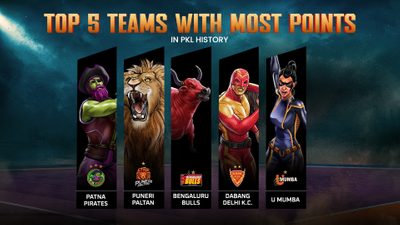 top-5-teams-most-points-pkl-history.Click to read full article.