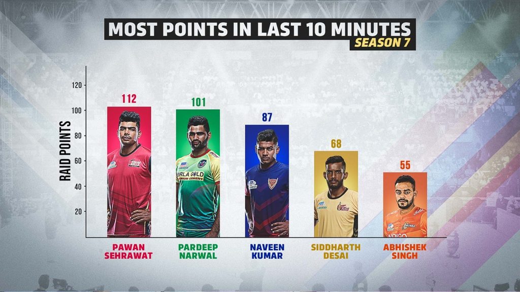 Raiders with the most points in the final 10 minutes of vivo Pro Kabaddi Season 7.