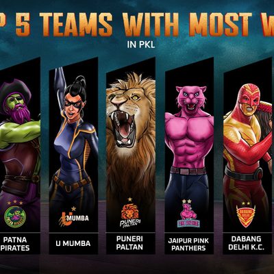 most-wins-in-pkl-top-5-teams.Click to read full article.