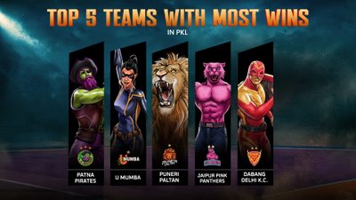 most-wins-in-pkl-top-5-teams.Click to read full article.