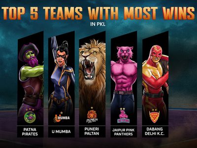 most-wins-in-pkl-top-5-teams.Click to read full article.