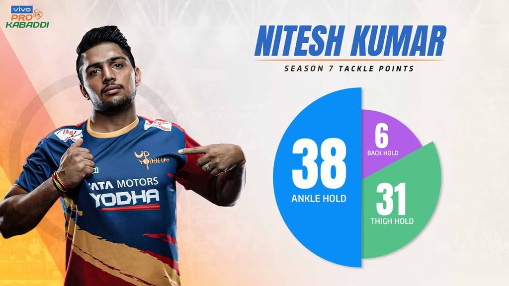 Breakdown of skills used by U.P. Yoddha’s Nitesh Kumar to score his tackle points in vivo Pro Kabaddi Season 7.