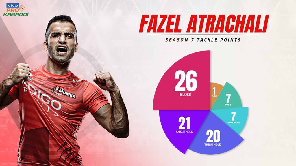 Breakdown of skills used by U Mumba’s Fazel Atrachali to score his tackle points in vivo Pro Kabaddi Season 7.