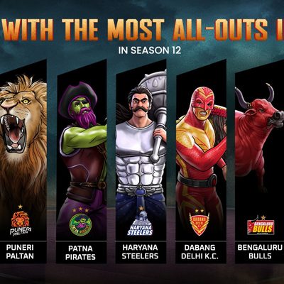 teams-most-all-outs-inflicted-pkl-season-12.Click to read full article.