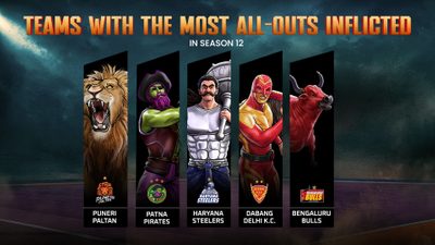 teams-most-all-outs-inflicted-pkl-season-12.Click to read full article.
